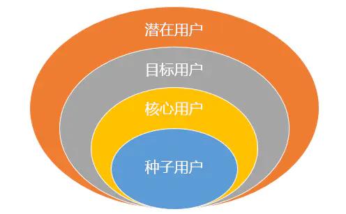 運(yùn)營(yíng)喵必知的產(chǎn)品那些事（二） 一文看懂用戶需求，以“妙傳索思知食平臺(tái)”為例